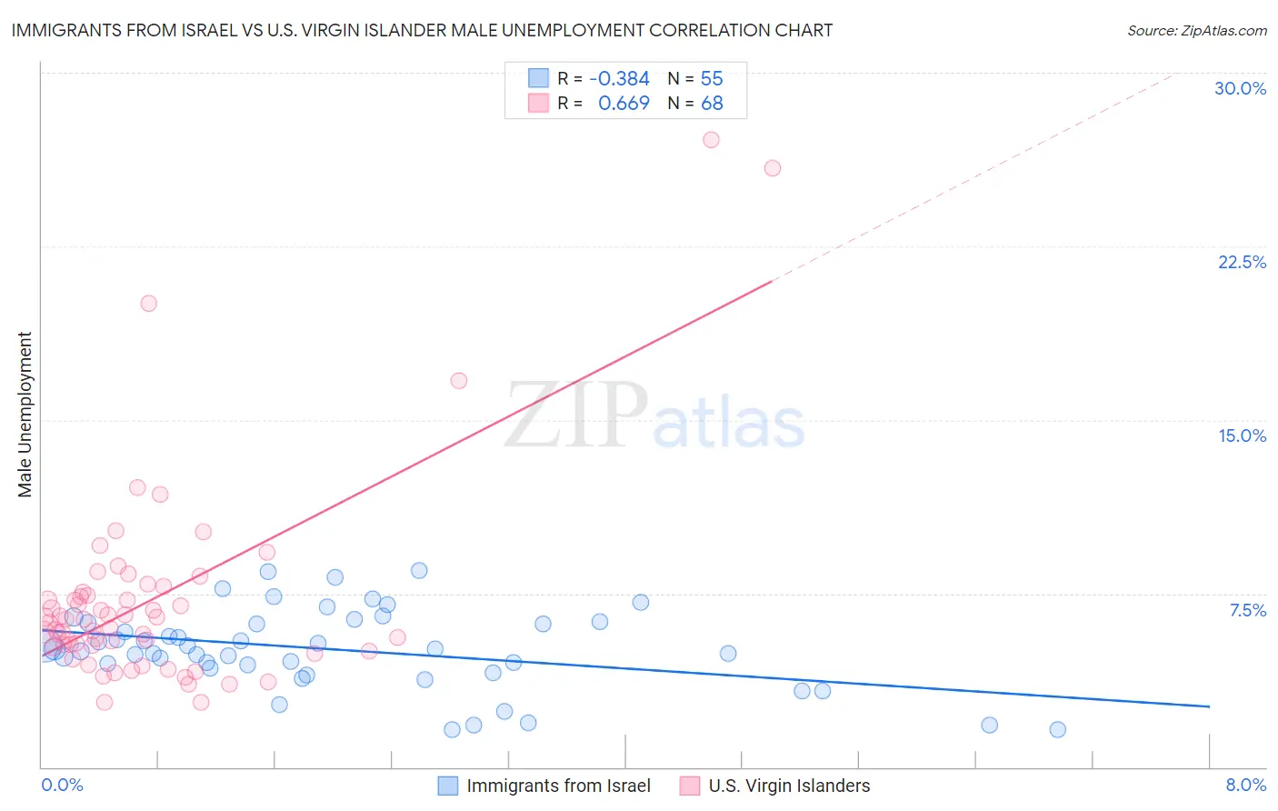 Immigrants from Israel vs U.S. Virgin Islander Male Unemployment