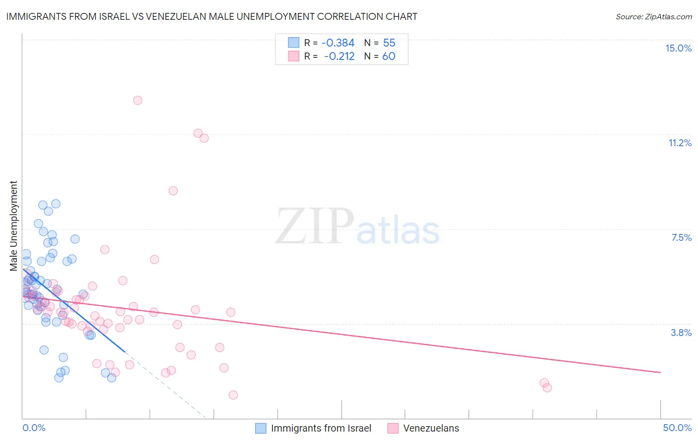 Immigrants from Israel vs Venezuelan Male Unemployment