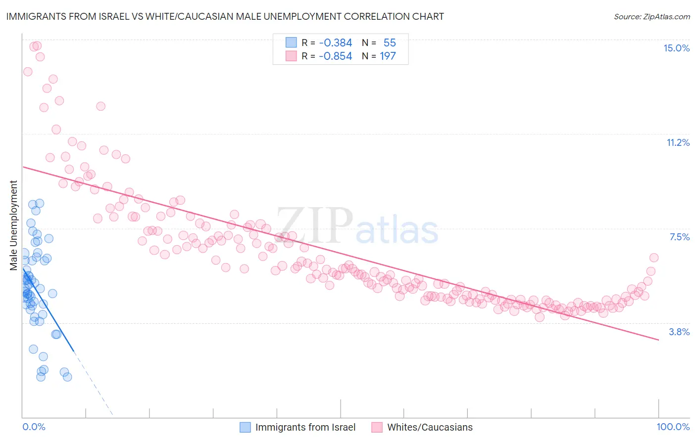 Immigrants from Israel vs White/Caucasian Male Unemployment