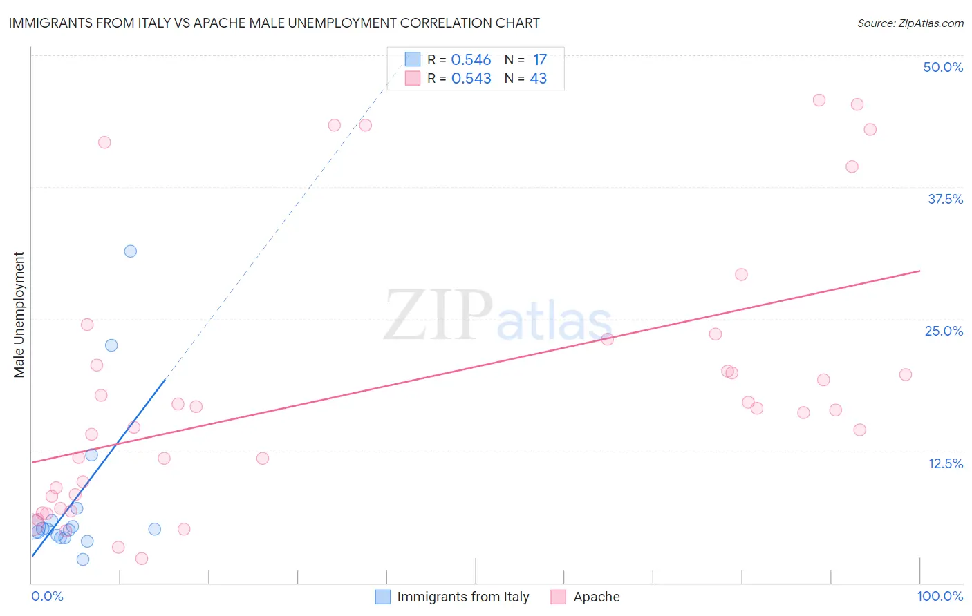 Immigrants from Italy vs Apache Male Unemployment