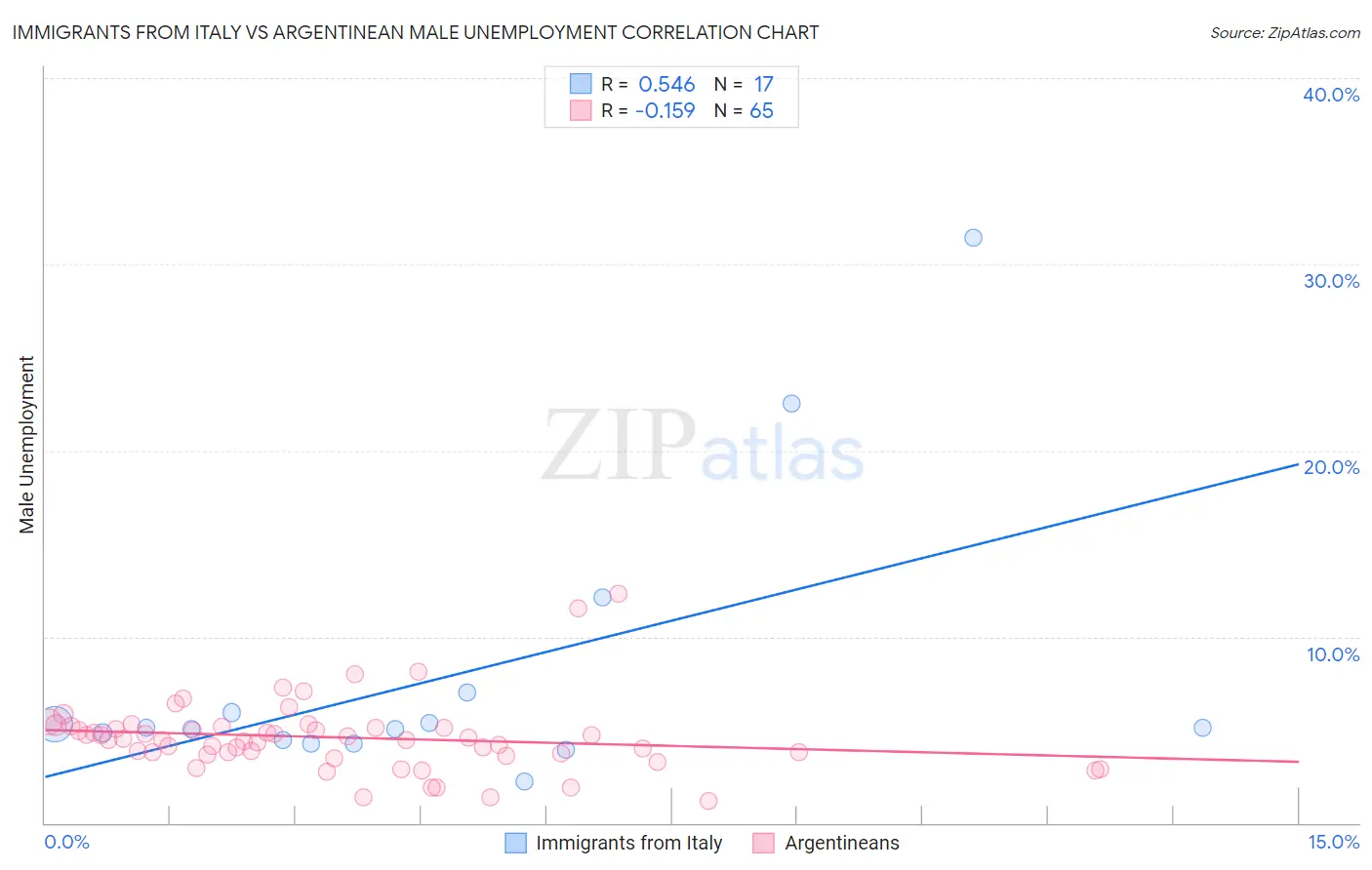 Immigrants from Italy vs Argentinean Male Unemployment