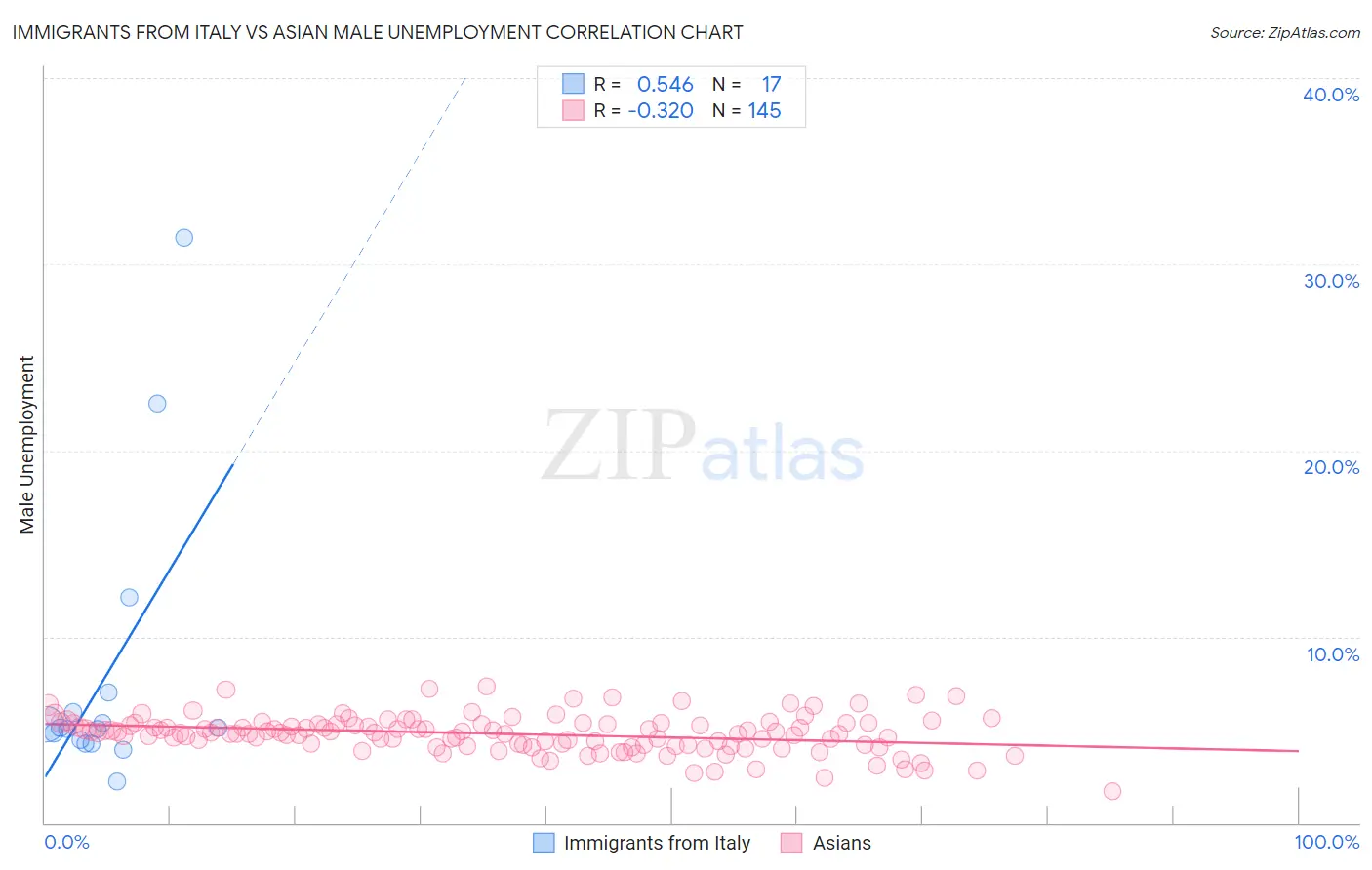 Immigrants from Italy vs Asian Male Unemployment