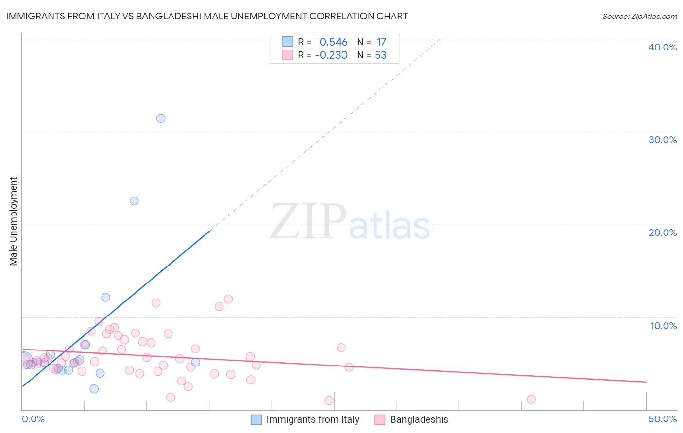 Immigrants from Italy vs Bangladeshi Male Unemployment