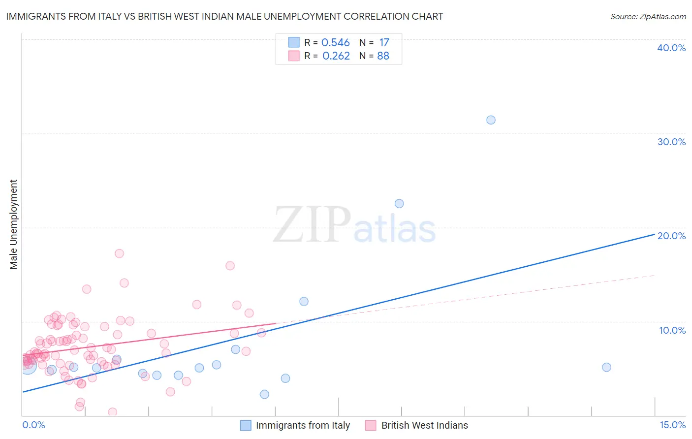 Immigrants from Italy vs British West Indian Male Unemployment