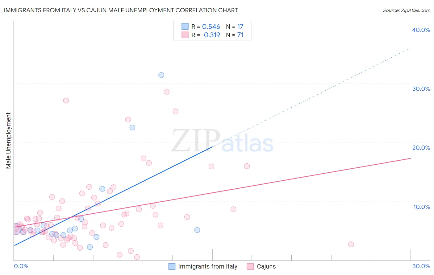 Immigrants from Italy vs Cajun Male Unemployment