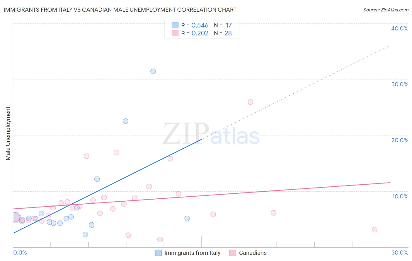 Immigrants from Italy vs Canadian Male Unemployment
