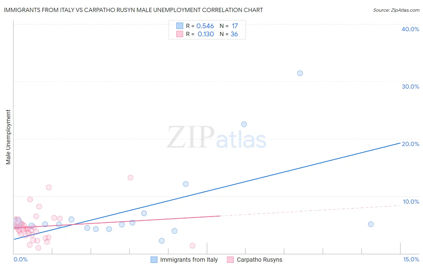 Immigrants from Italy vs Carpatho Rusyn Male Unemployment
