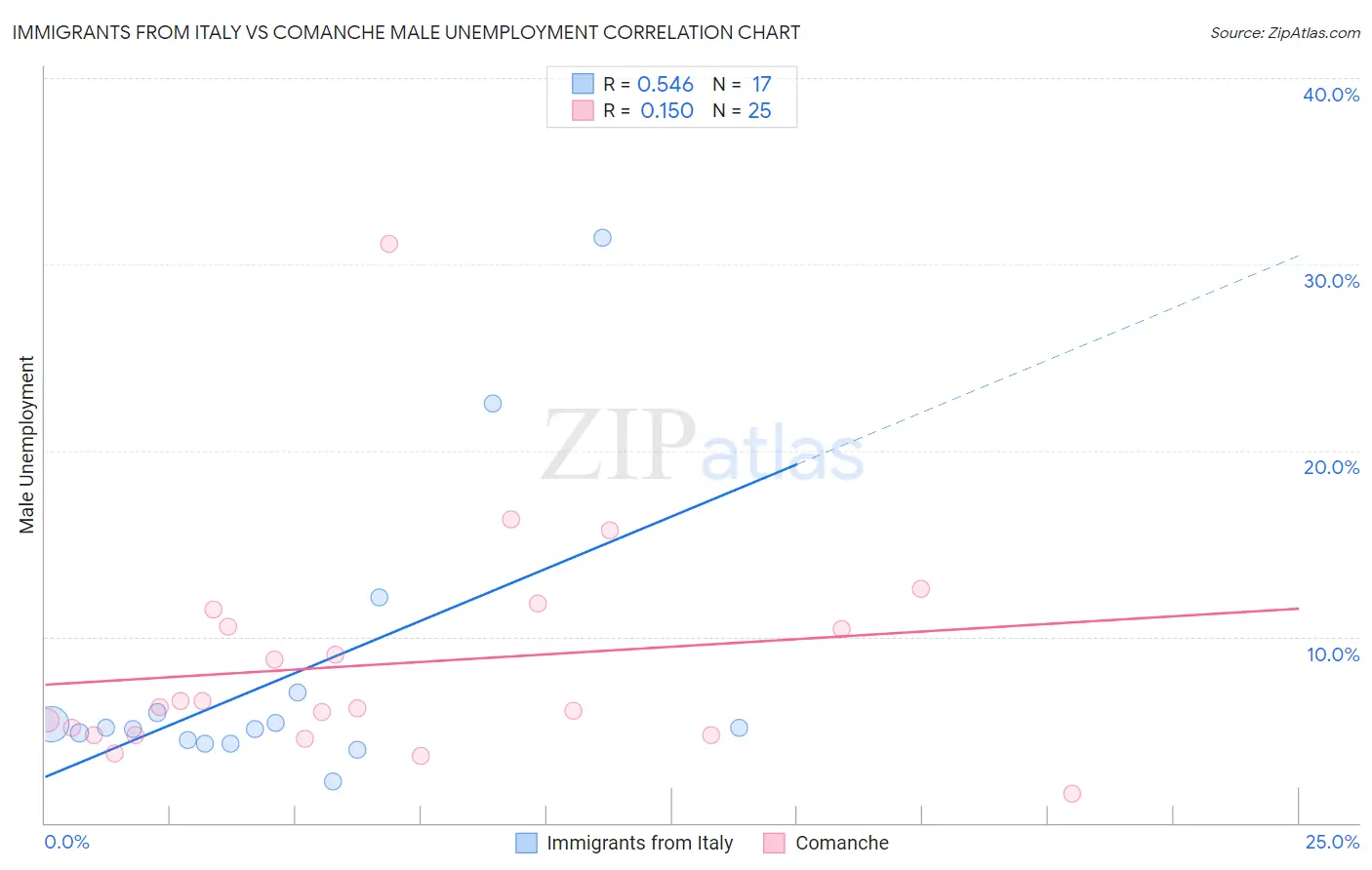 Immigrants from Italy vs Comanche Male Unemployment