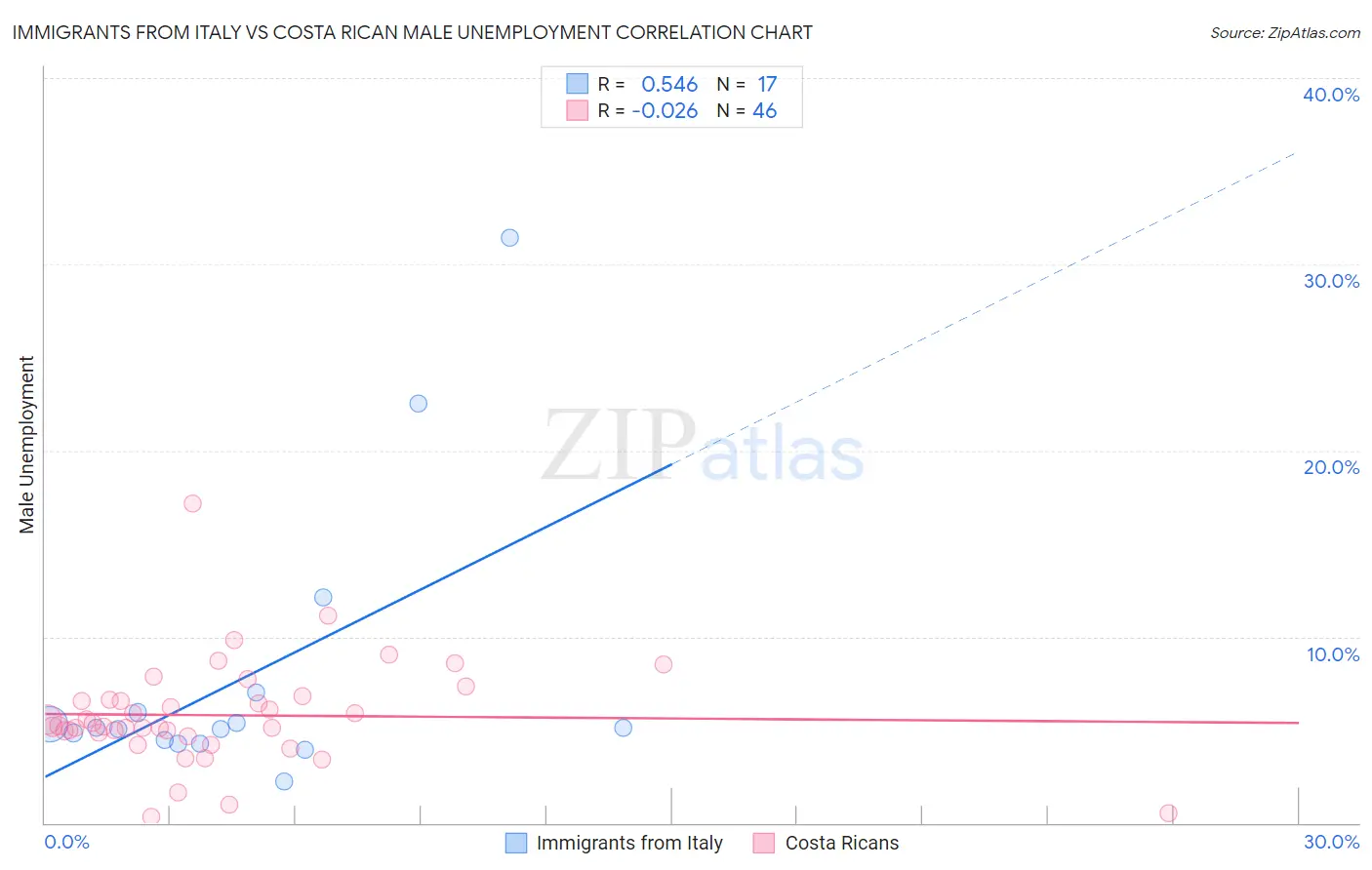 Immigrants from Italy vs Costa Rican Male Unemployment