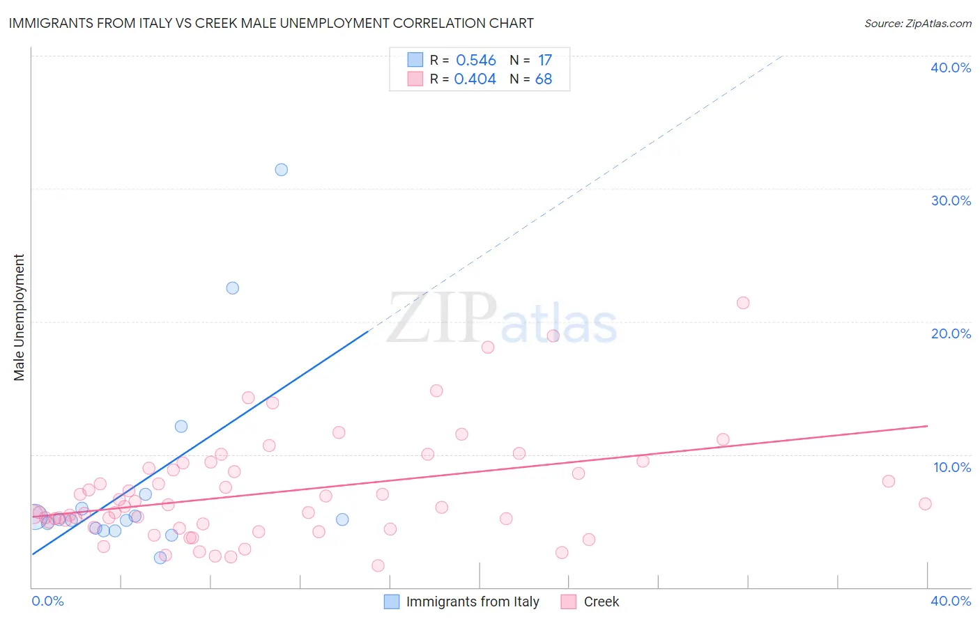 Immigrants from Italy vs Creek Male Unemployment