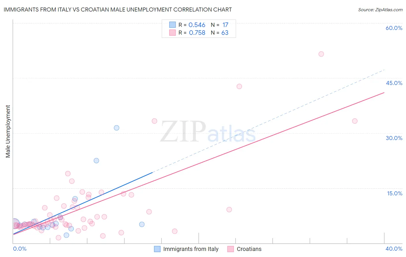 Immigrants from Italy vs Croatian Male Unemployment