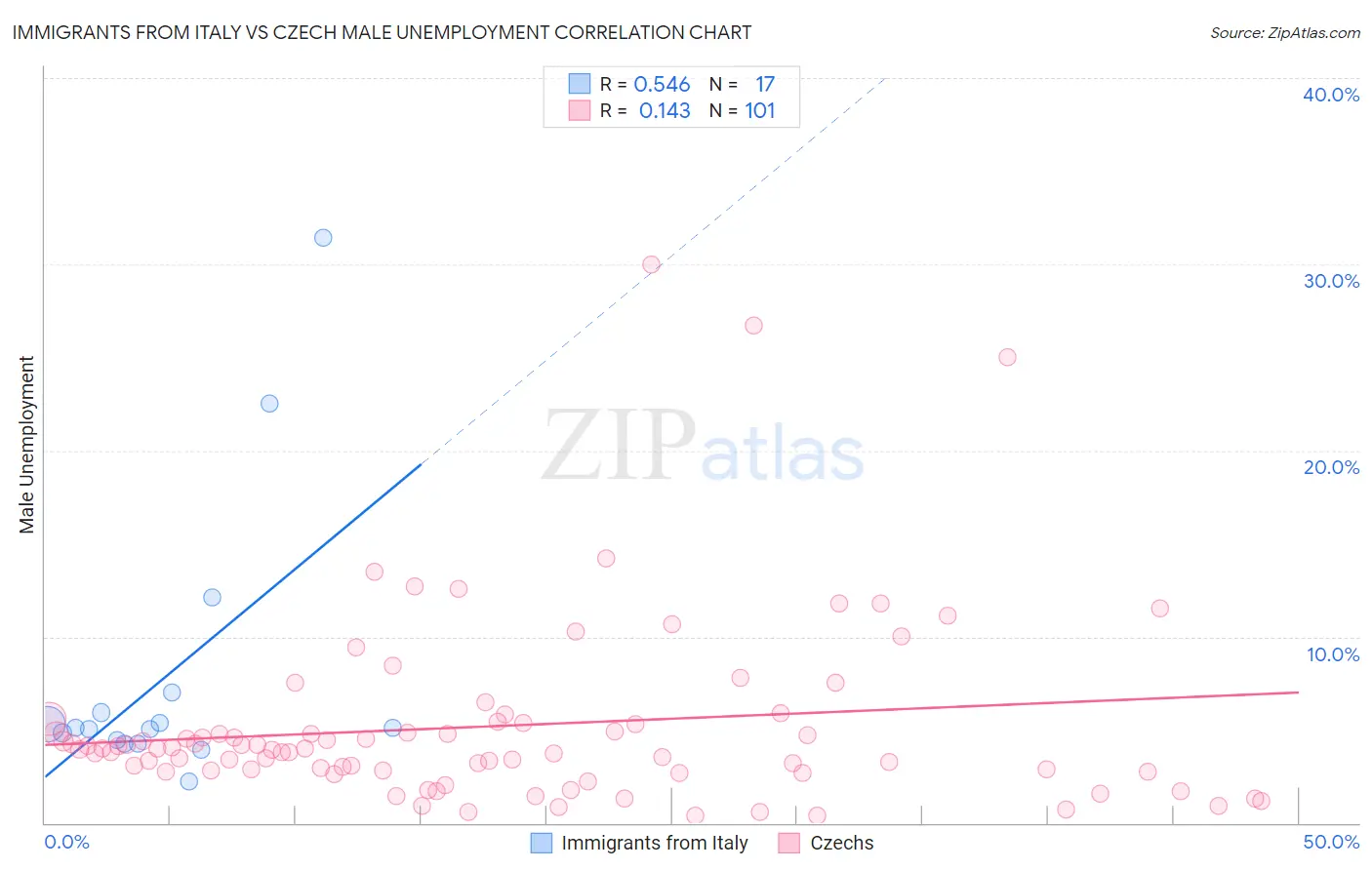 Immigrants from Italy vs Czech Male Unemployment