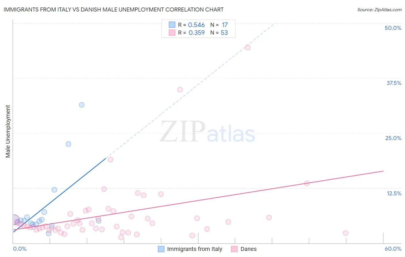 Immigrants from Italy vs Danish Male Unemployment