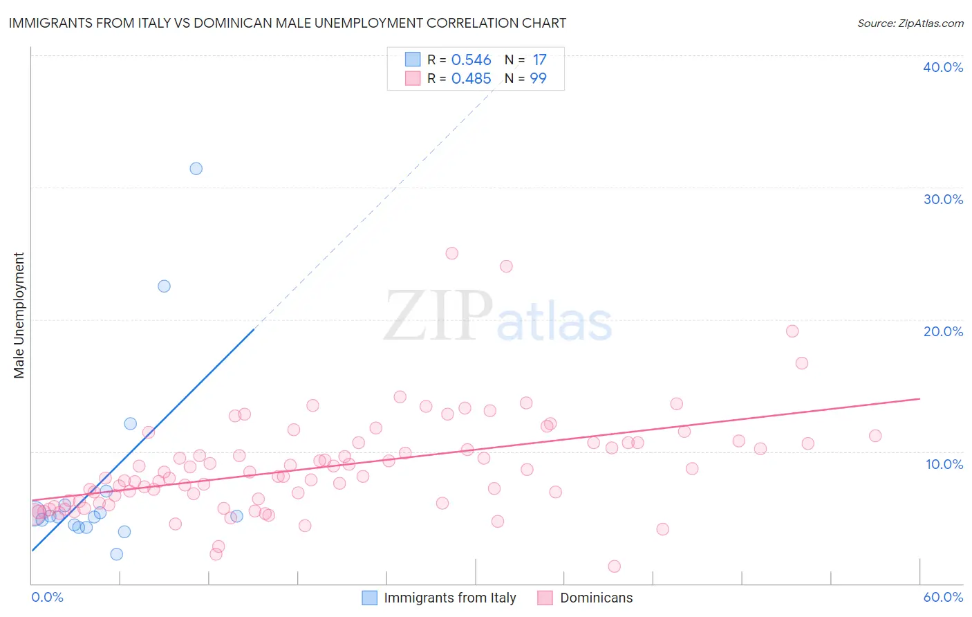 Immigrants from Italy vs Dominican Male Unemployment