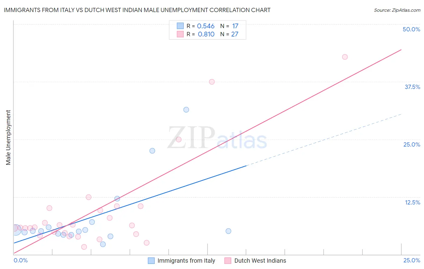 Immigrants from Italy vs Dutch West Indian Male Unemployment