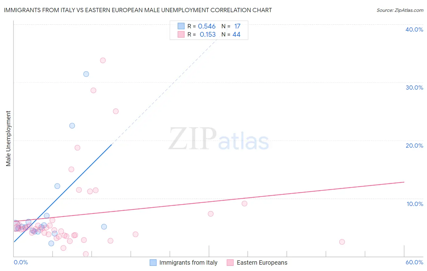 Immigrants from Italy vs Eastern European Male Unemployment
