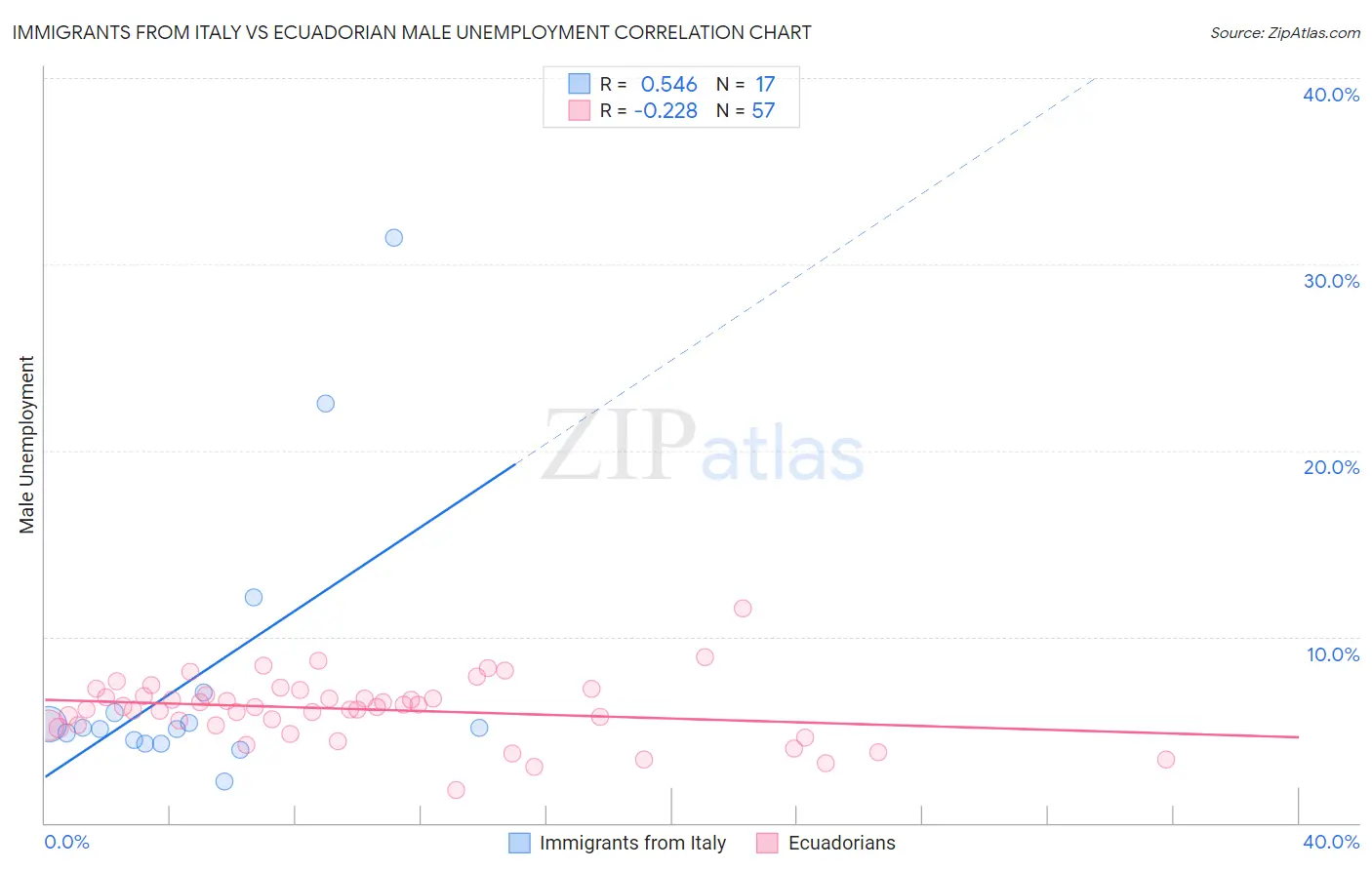 Immigrants from Italy vs Ecuadorian Male Unemployment