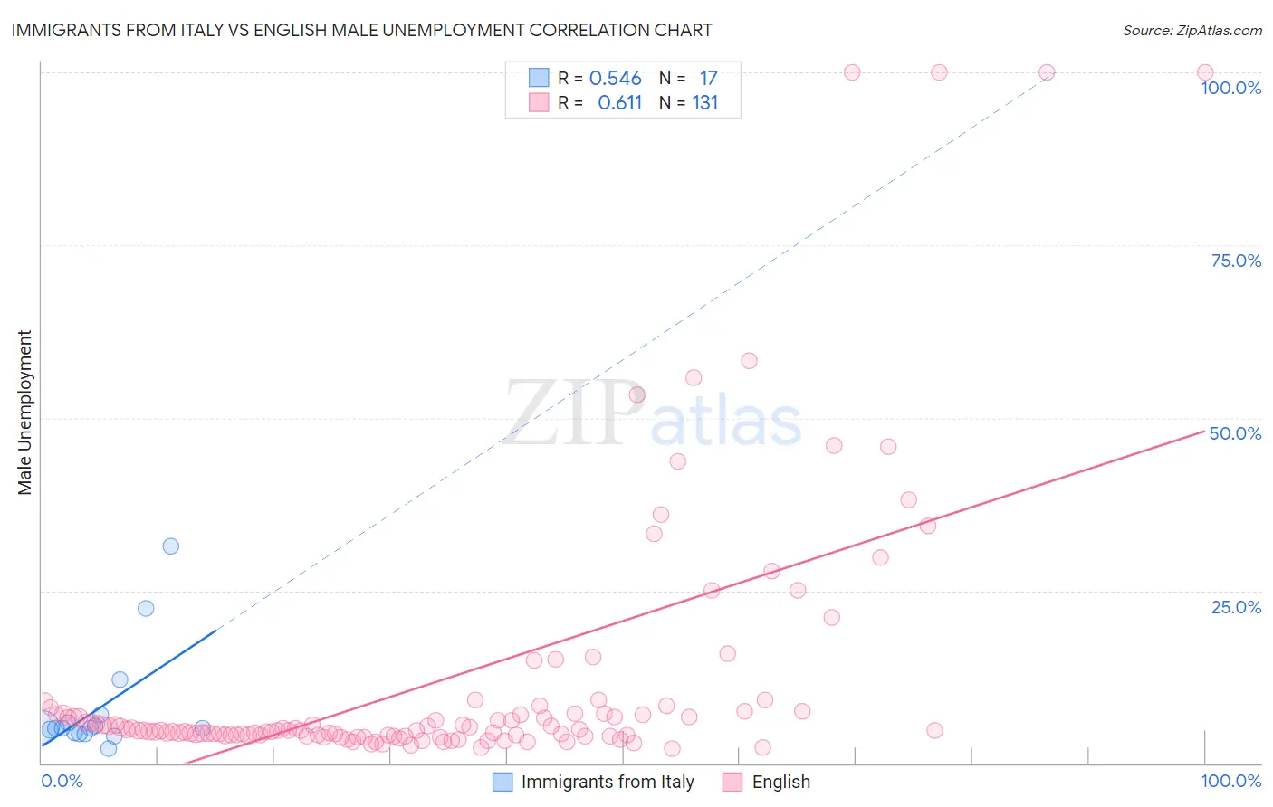 Immigrants from Italy vs English Male Unemployment