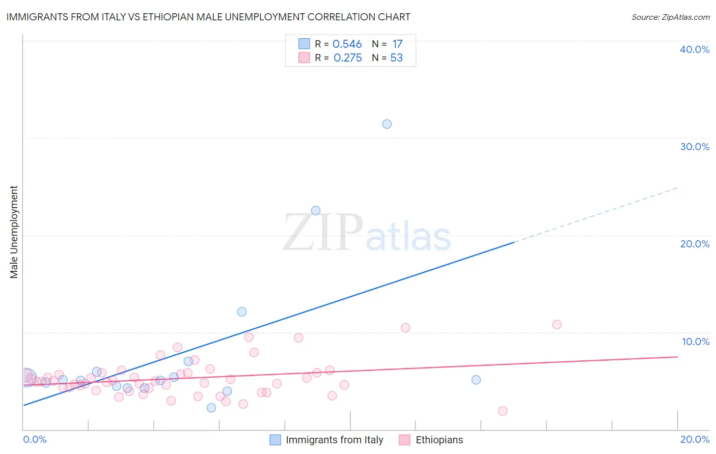 Immigrants from Italy vs Ethiopian Male Unemployment