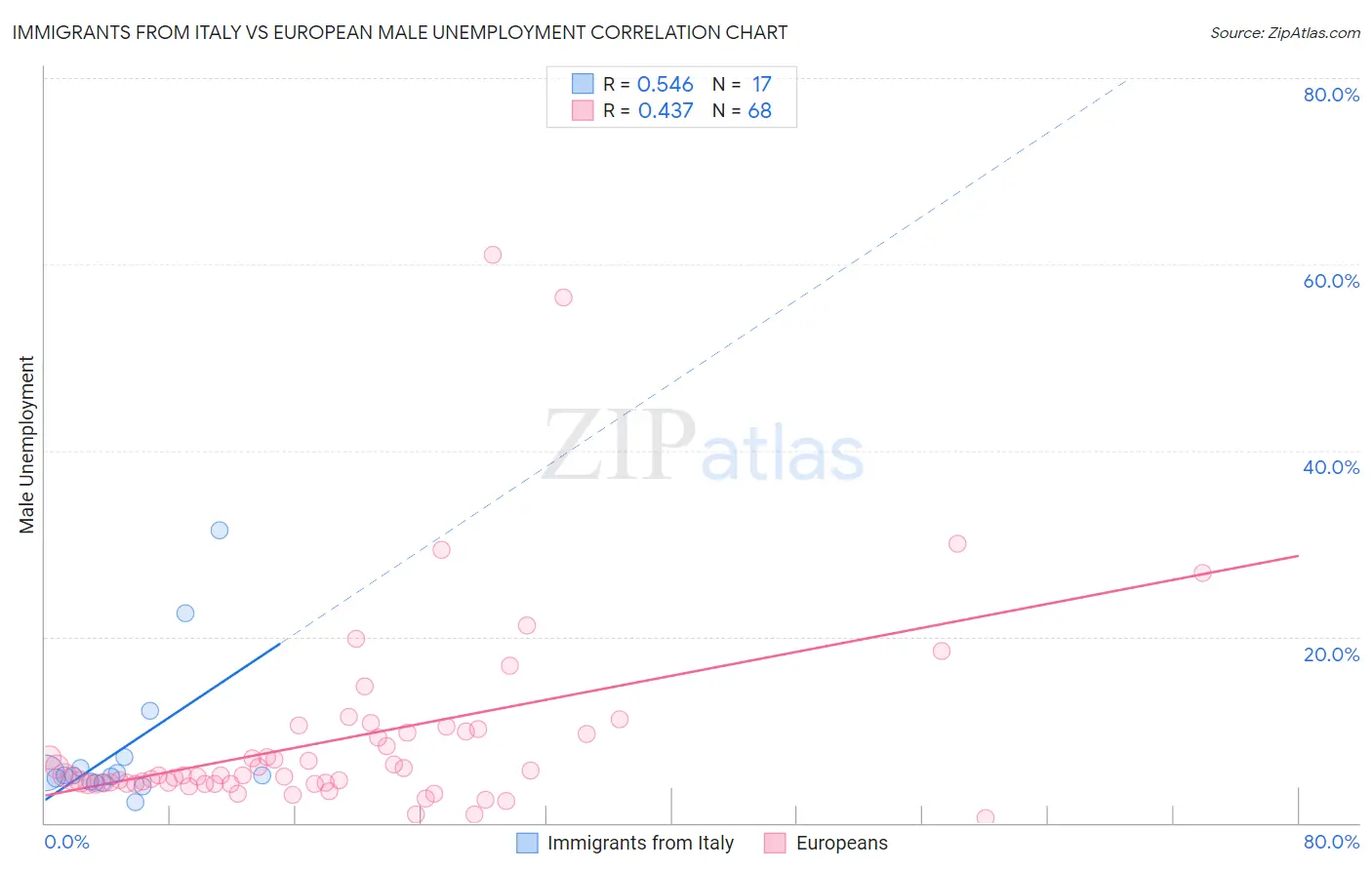 Immigrants from Italy vs European Male Unemployment
