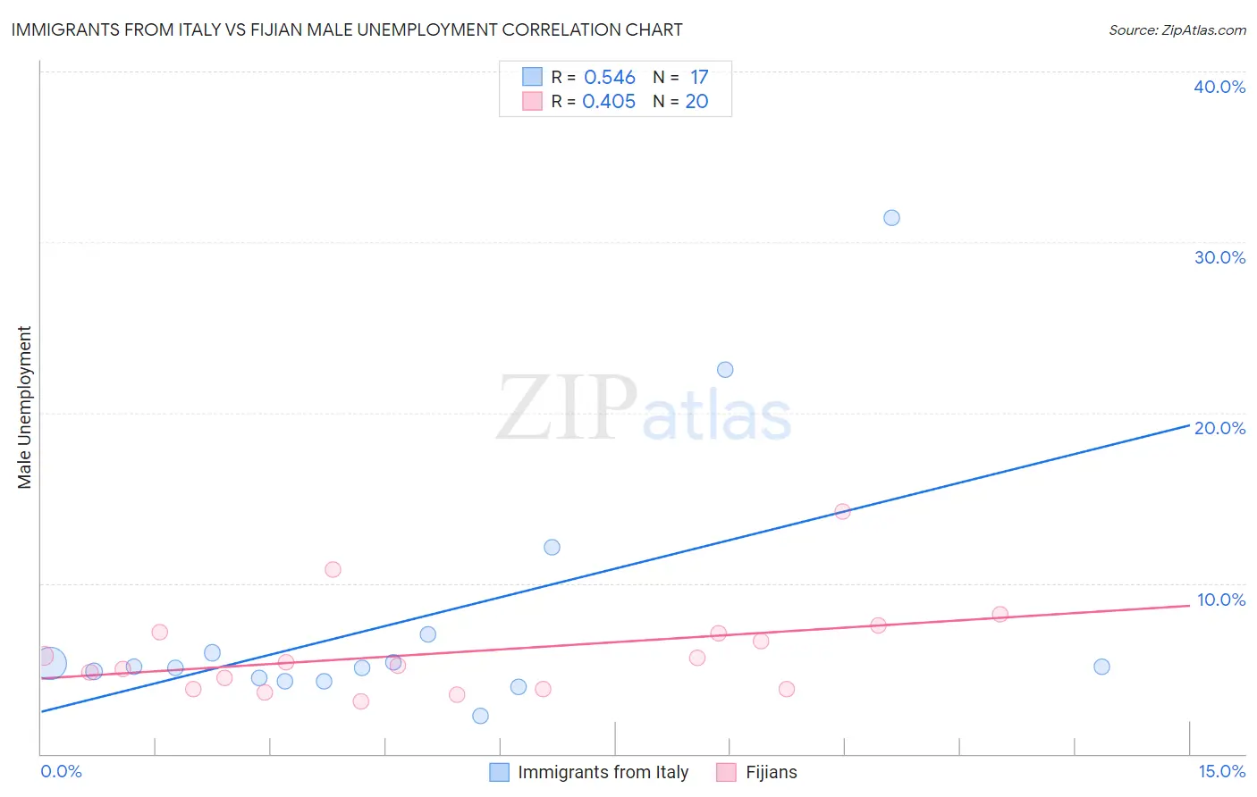 Immigrants from Italy vs Fijian Male Unemployment