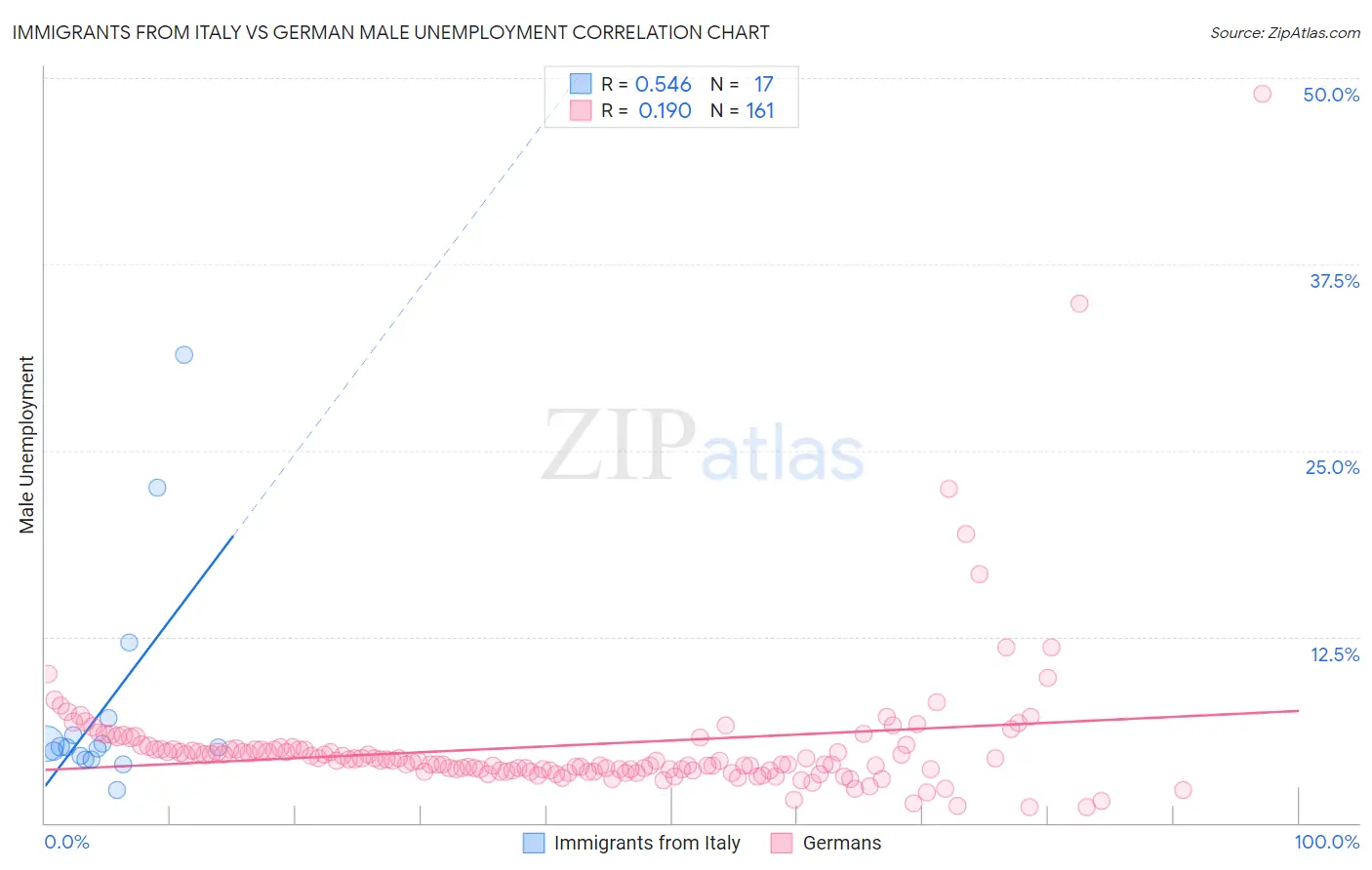 Immigrants from Italy vs German Male Unemployment