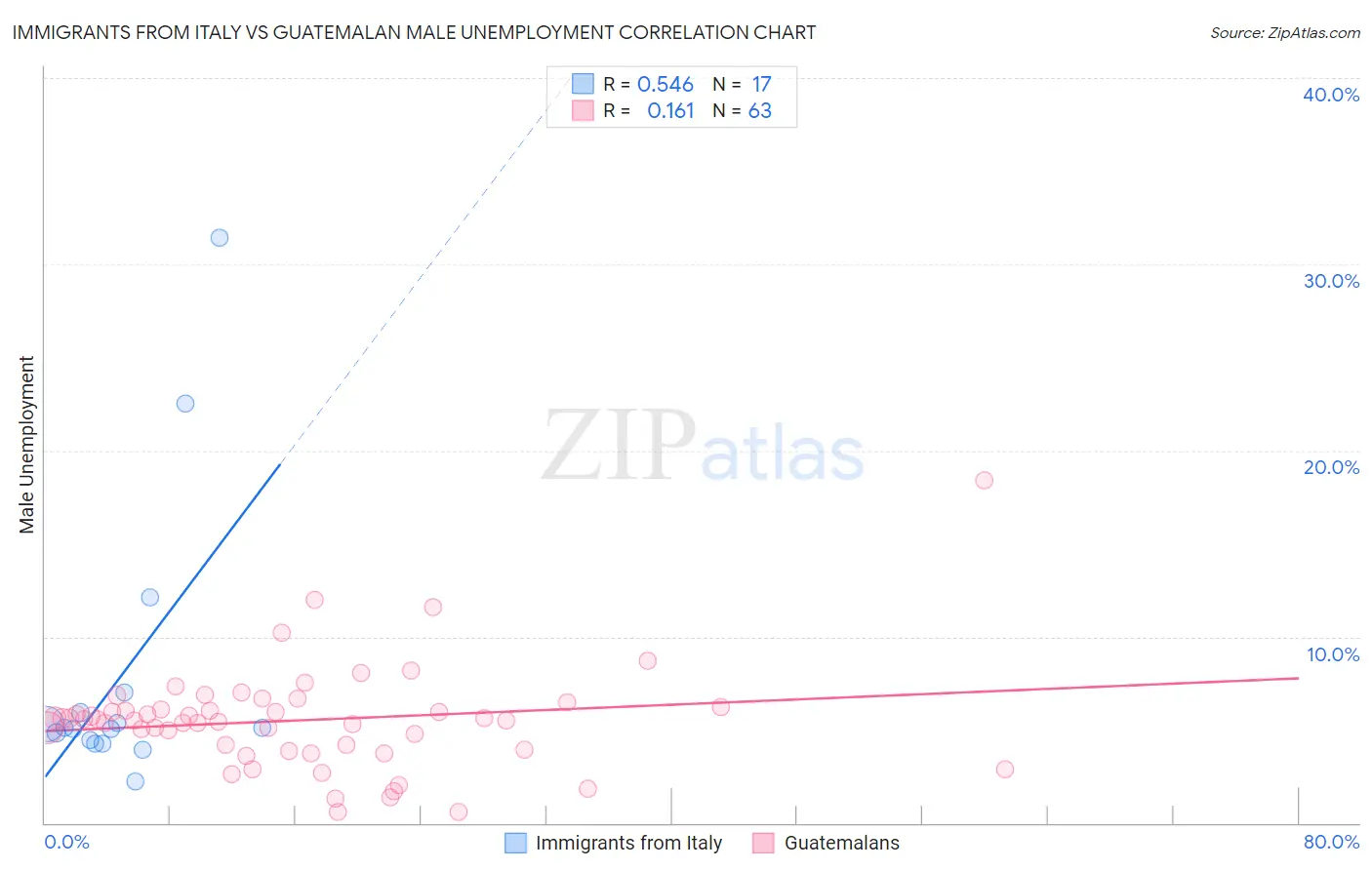 Immigrants from Italy vs Guatemalan Male Unemployment