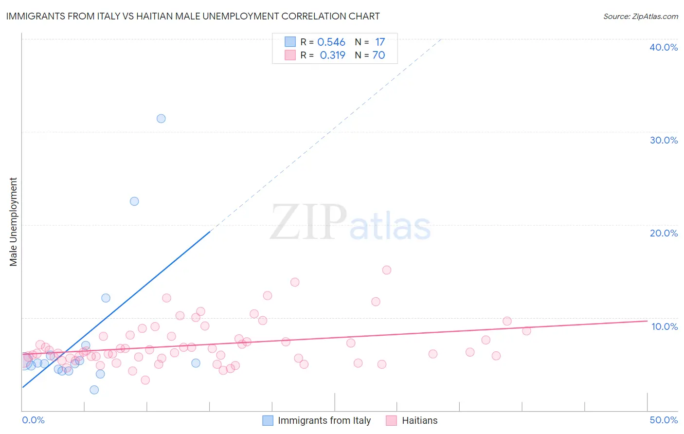 Immigrants from Italy vs Haitian Male Unemployment