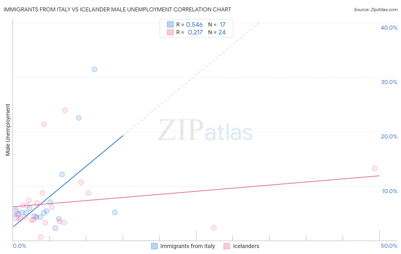 Immigrants from Italy vs Icelander Male Unemployment