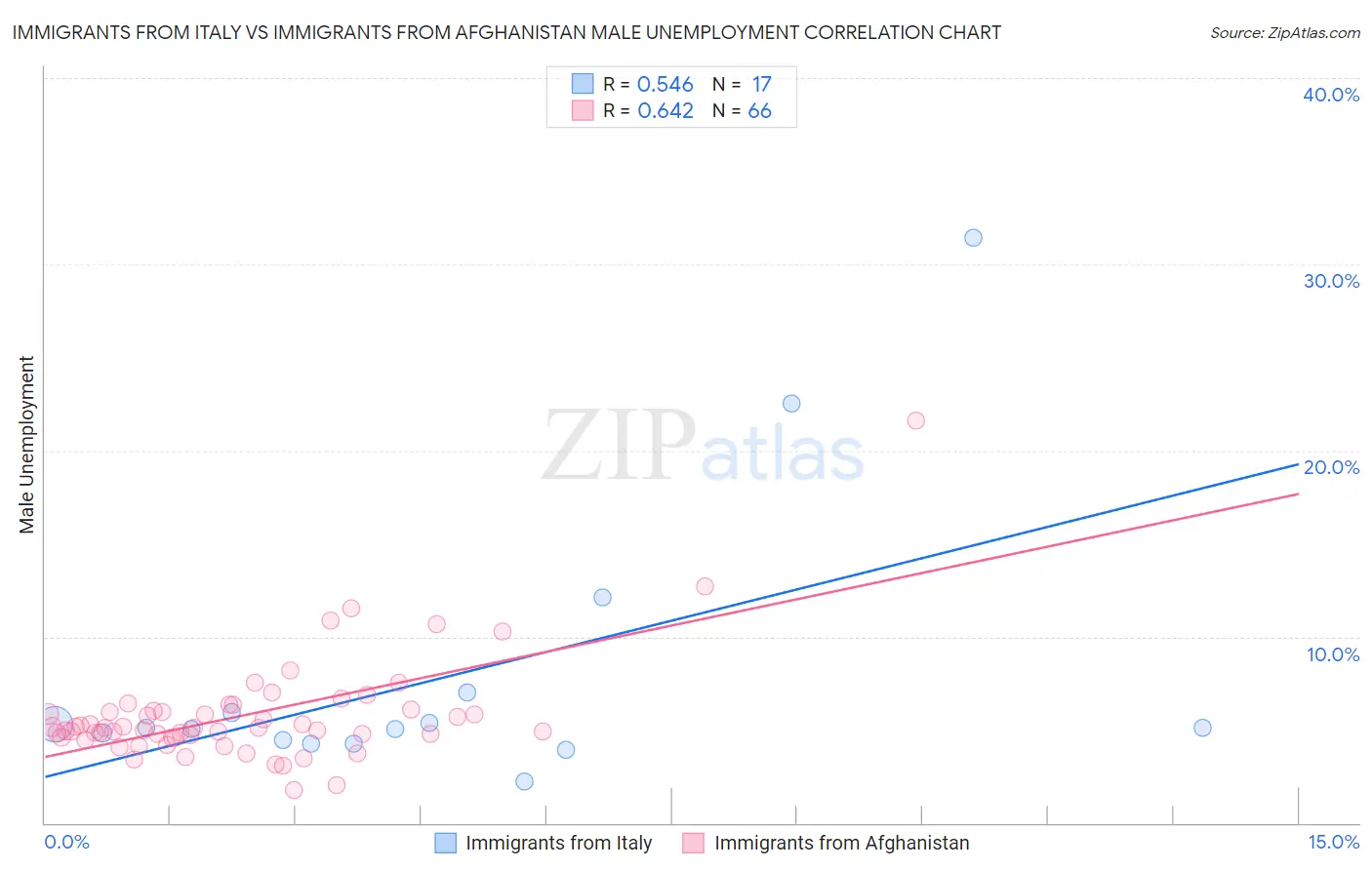 Immigrants from Italy vs Immigrants from Afghanistan Male Unemployment