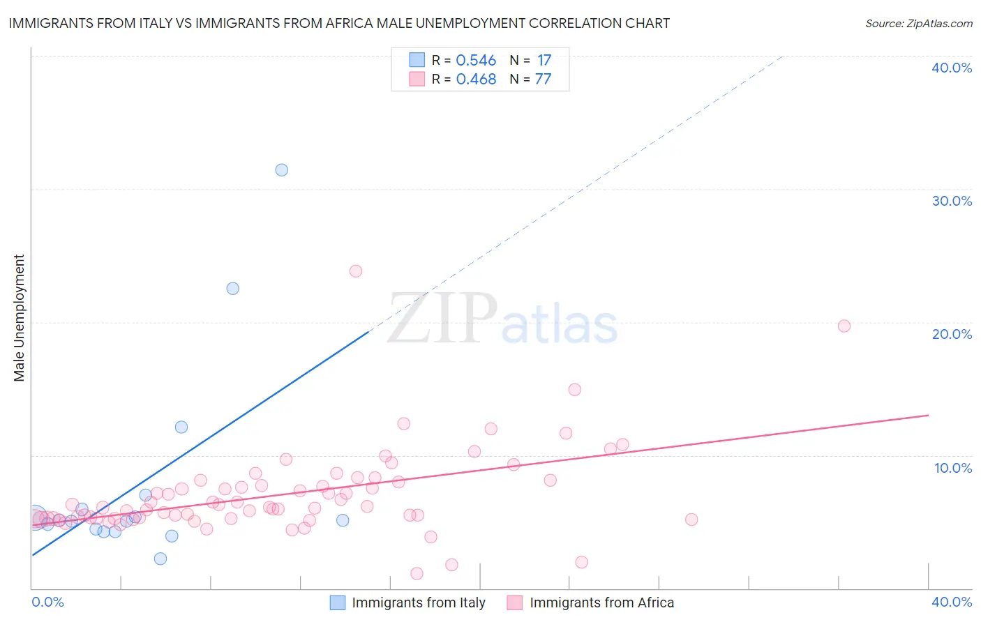Immigrants from Italy vs Immigrants from Africa Male Unemployment