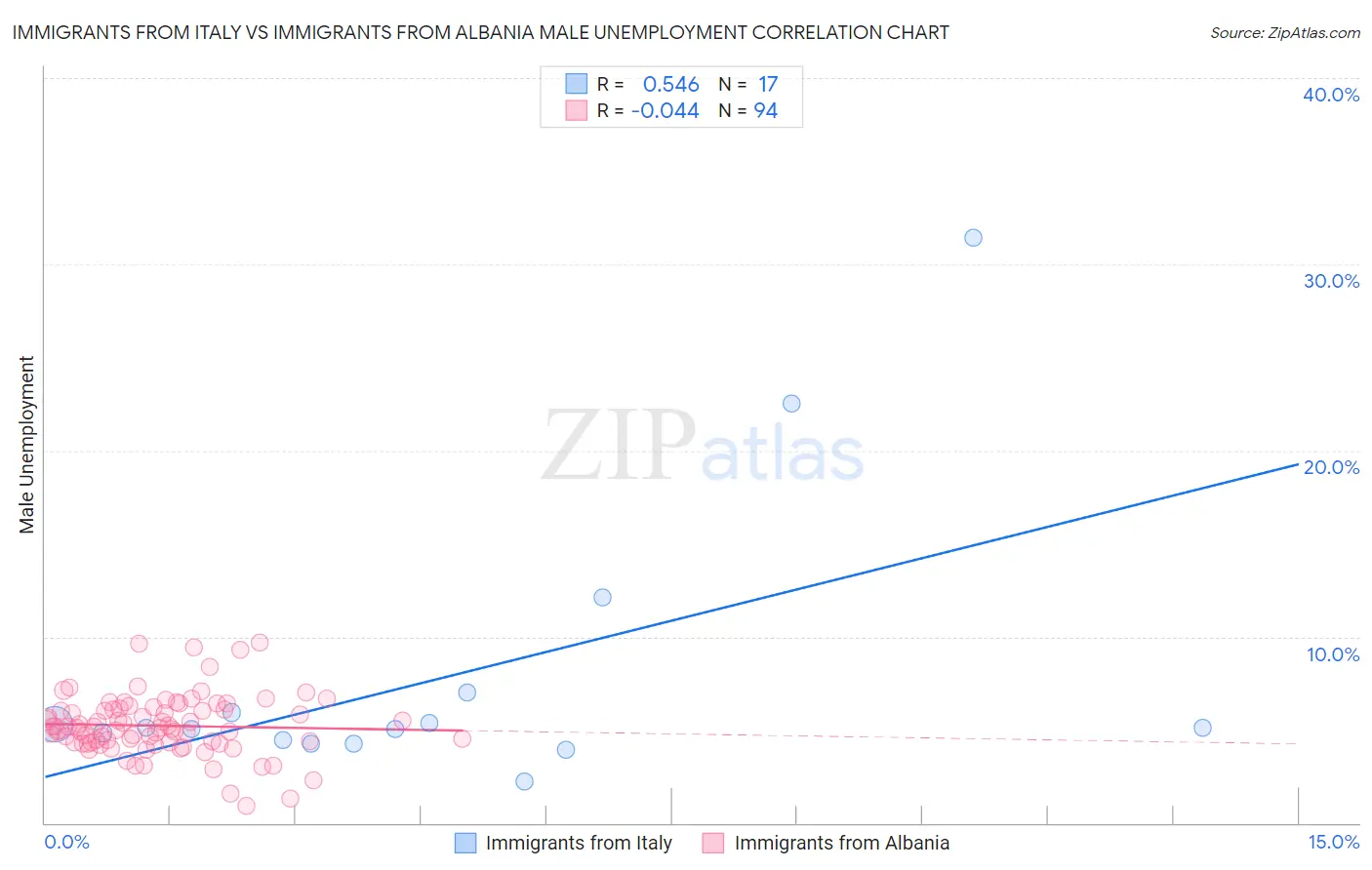 Immigrants from Italy vs Immigrants from Albania Male Unemployment