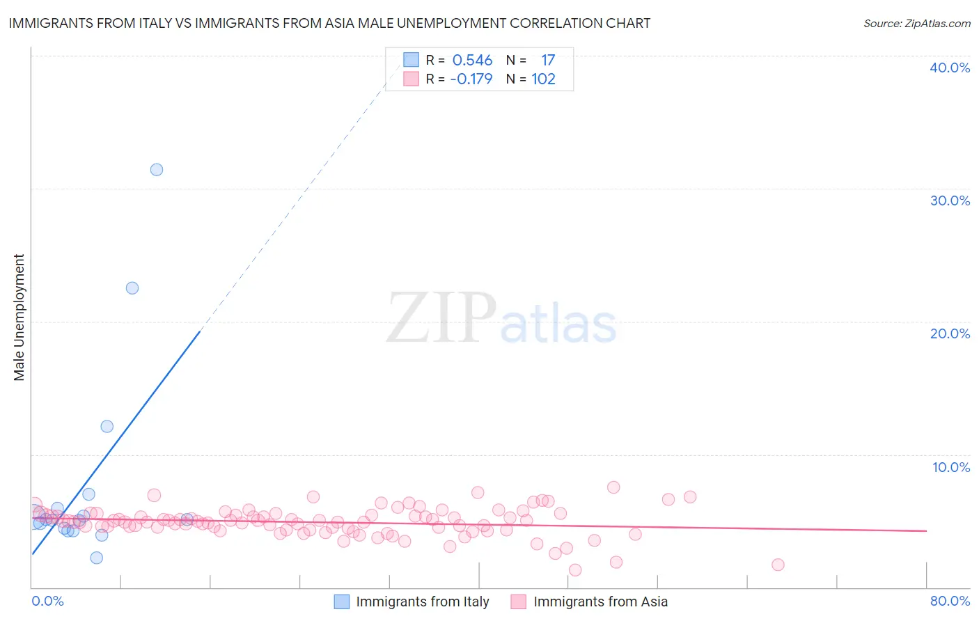 Immigrants from Italy vs Immigrants from Asia Male Unemployment