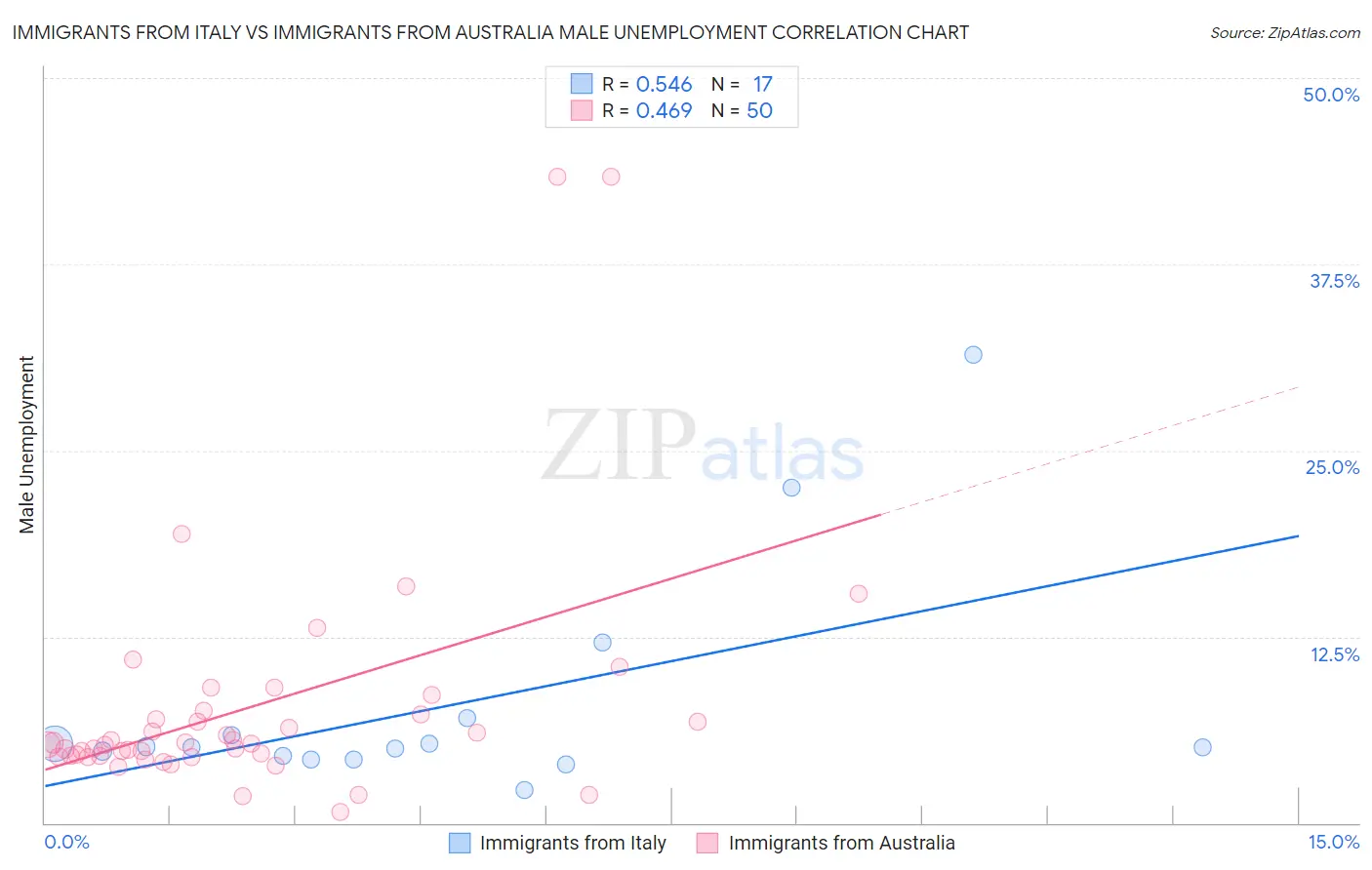 Immigrants from Italy vs Immigrants from Australia Male Unemployment