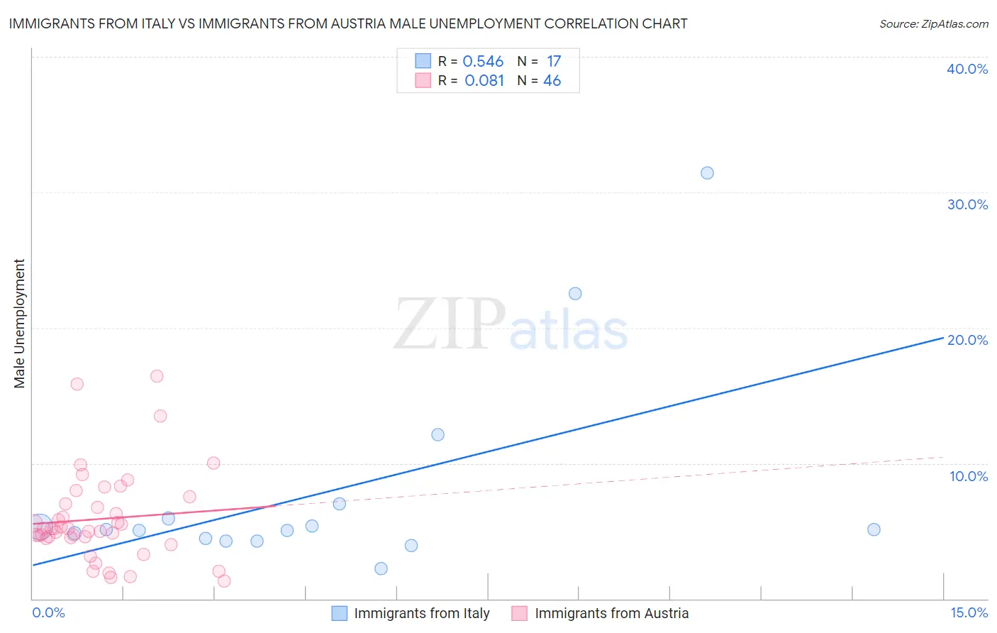 Immigrants from Italy vs Immigrants from Austria Male Unemployment