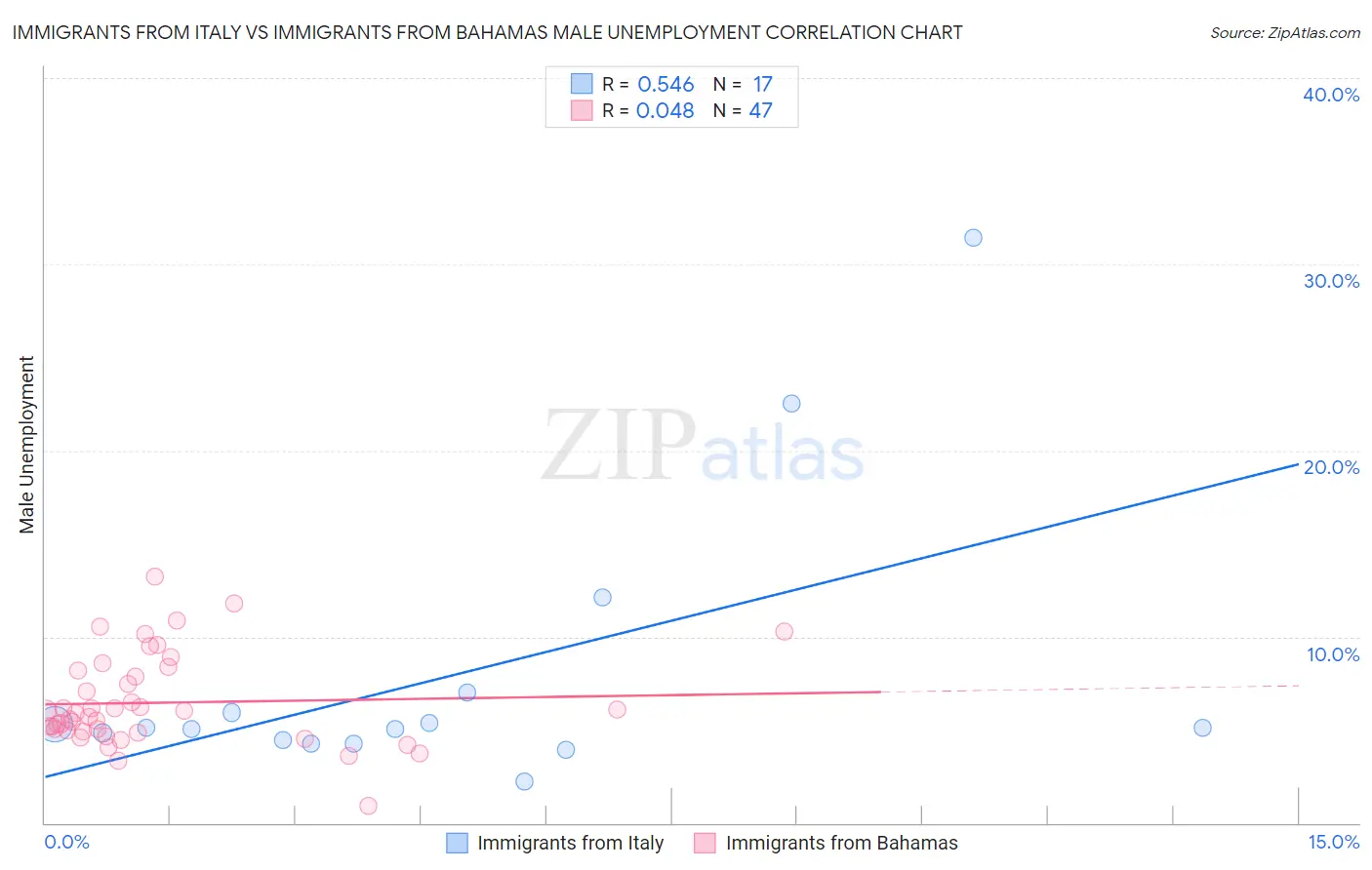 Immigrants from Italy vs Immigrants from Bahamas Male Unemployment