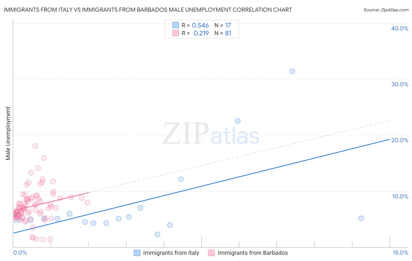 Immigrants from Italy vs Immigrants from Barbados Male Unemployment