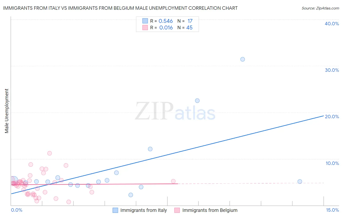 Immigrants from Italy vs Immigrants from Belgium Male Unemployment