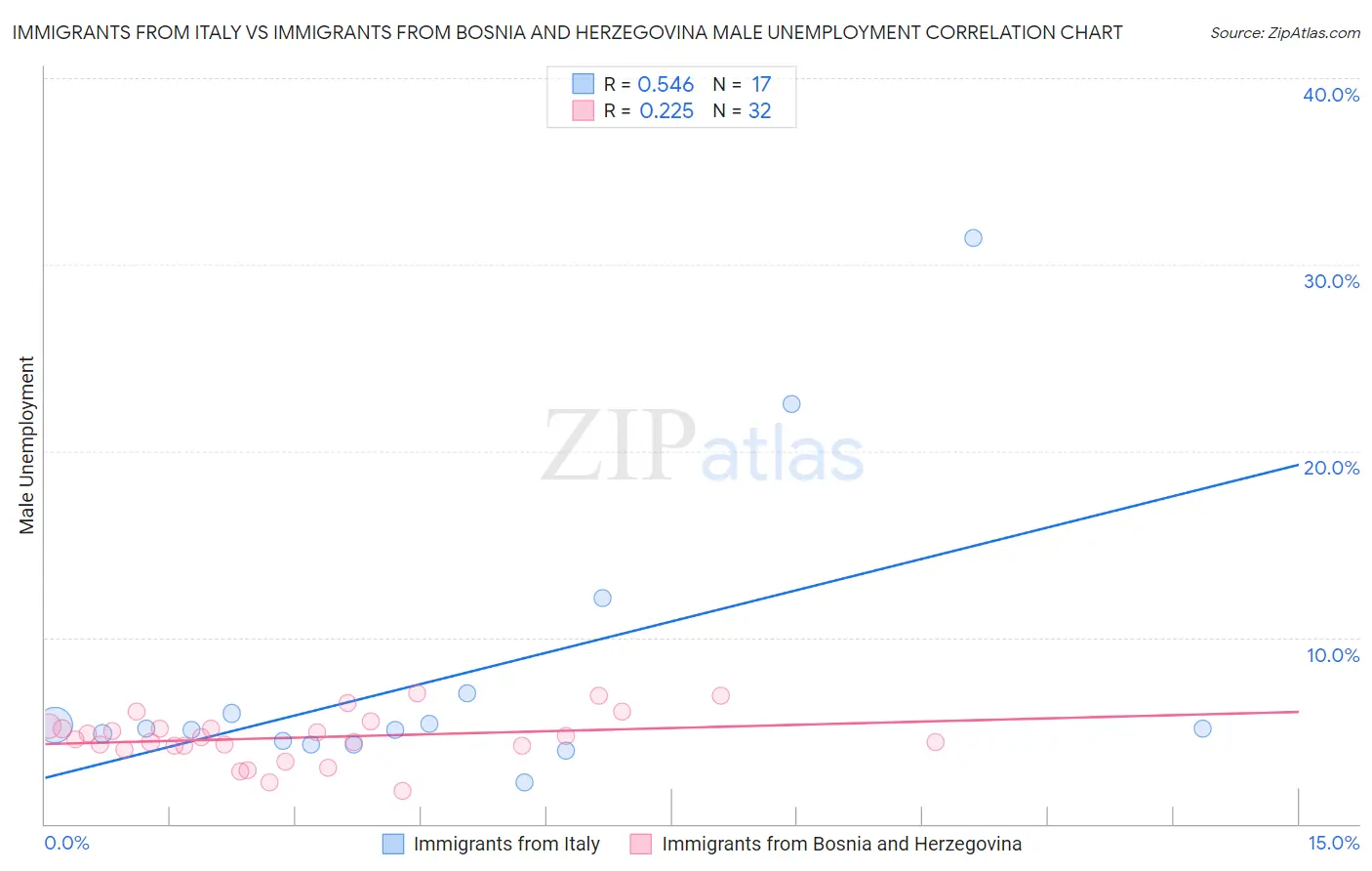 Immigrants from Italy vs Immigrants from Bosnia and Herzegovina Male Unemployment