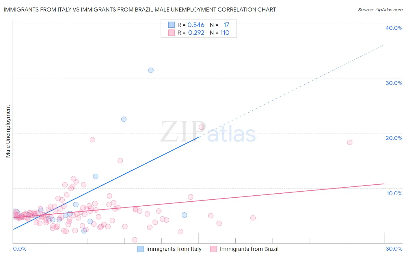 Immigrants from Italy vs Immigrants from Brazil Male Unemployment