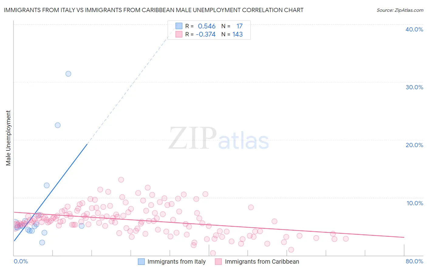 Immigrants from Italy vs Immigrants from Caribbean Male Unemployment