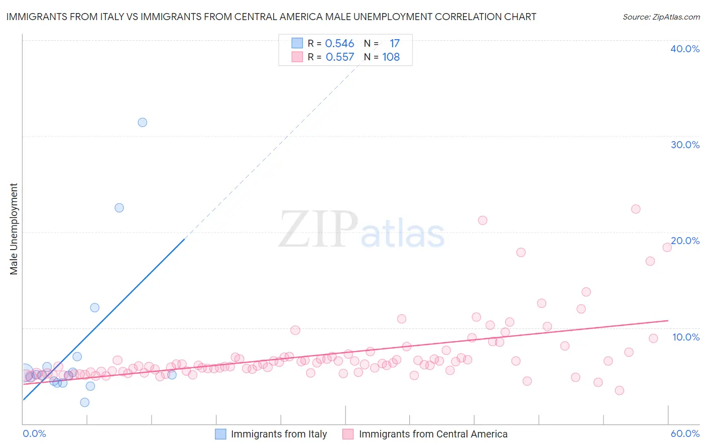 Immigrants from Italy vs Immigrants from Central America Male Unemployment
