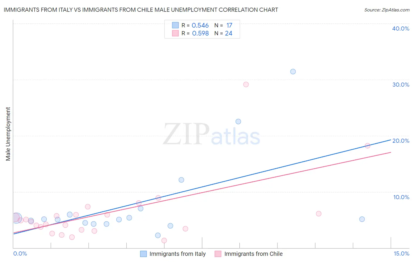 Immigrants from Italy vs Immigrants from Chile Male Unemployment