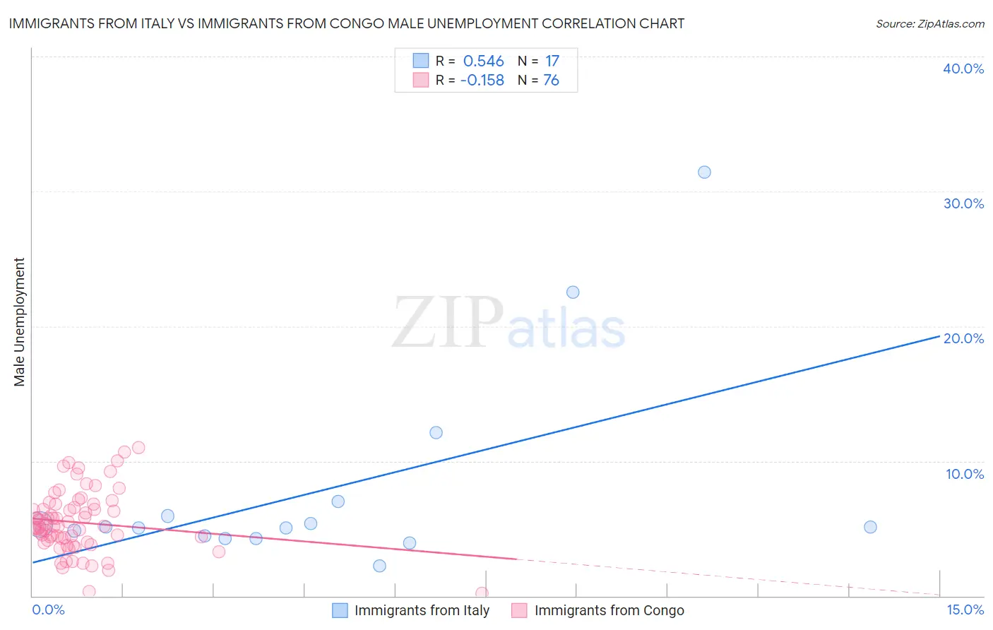 Immigrants from Italy vs Immigrants from Congo Male Unemployment