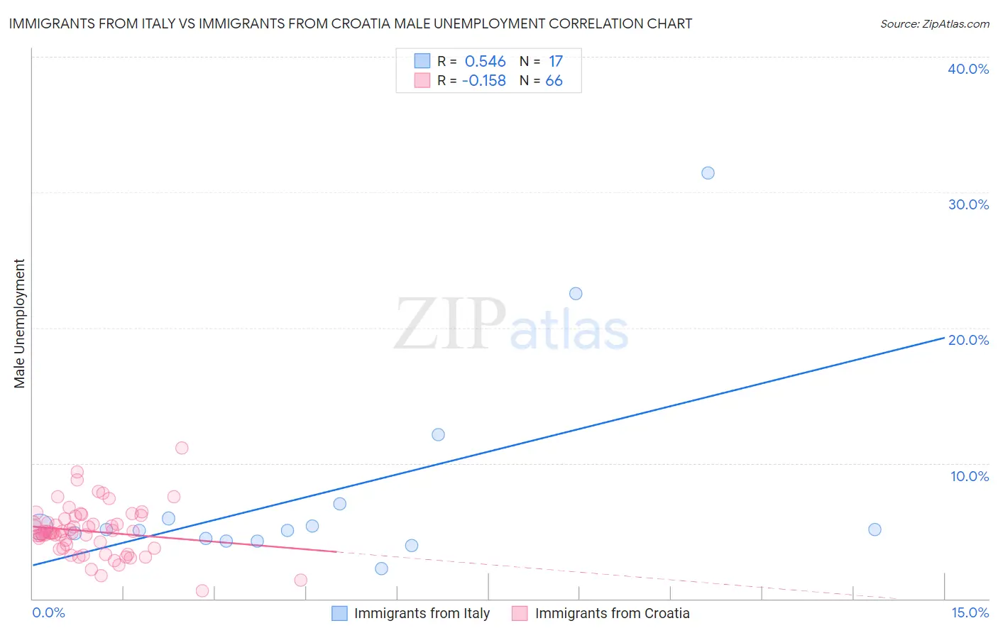 Immigrants from Italy vs Immigrants from Croatia Male Unemployment