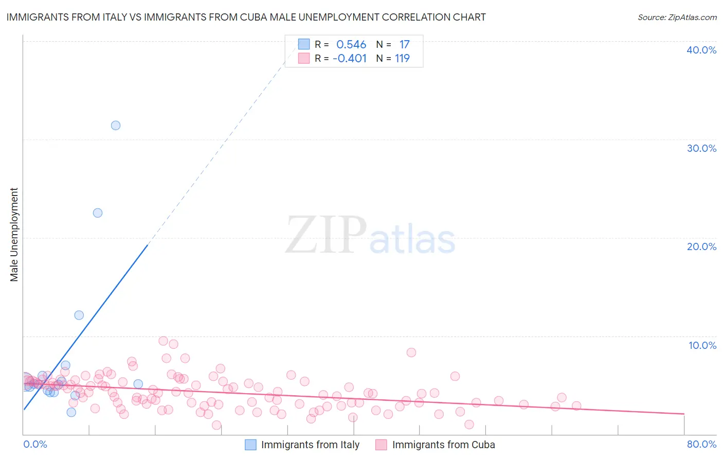 Immigrants from Italy vs Immigrants from Cuba Male Unemployment