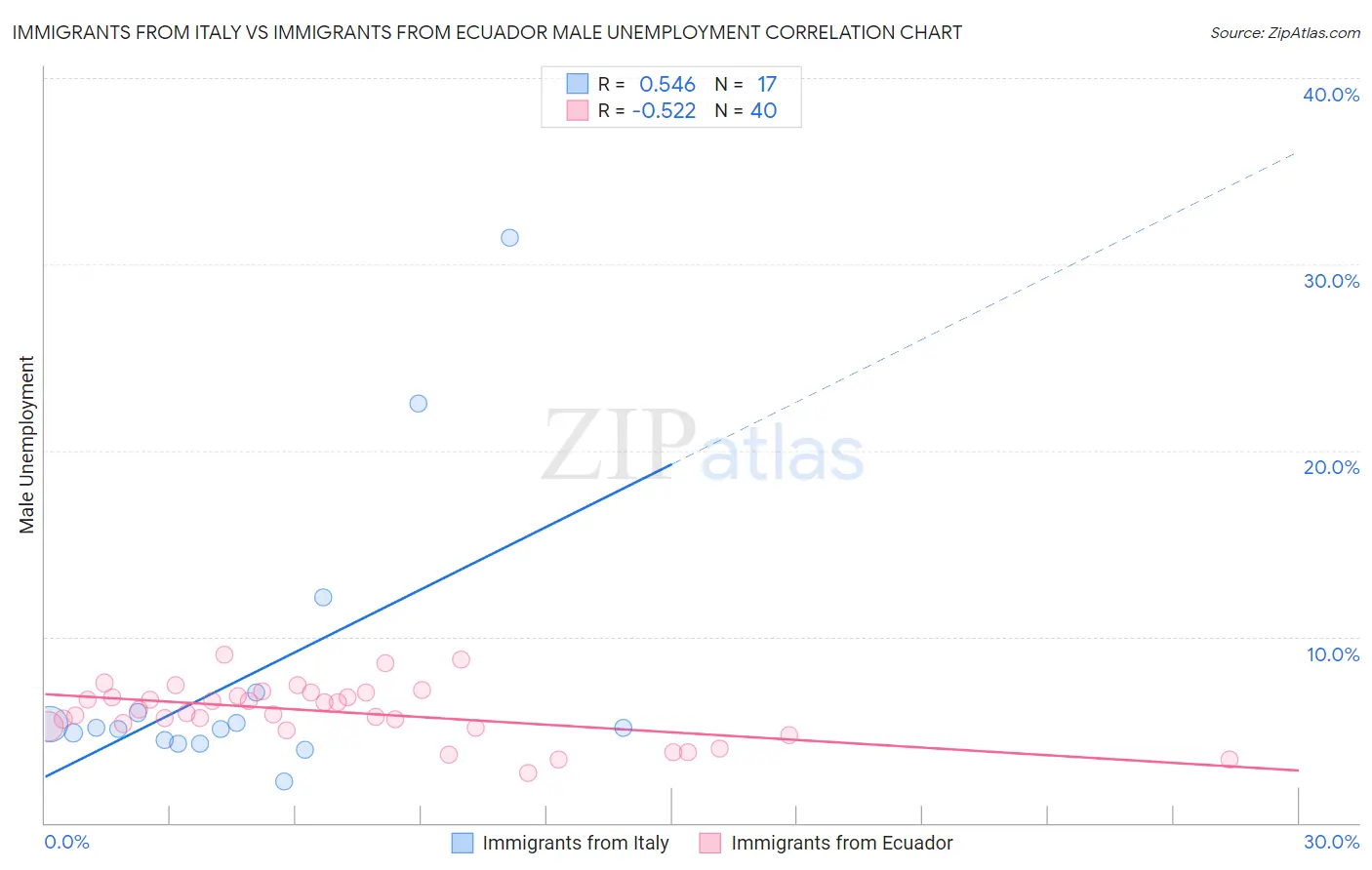 Immigrants from Italy vs Immigrants from Ecuador Male Unemployment