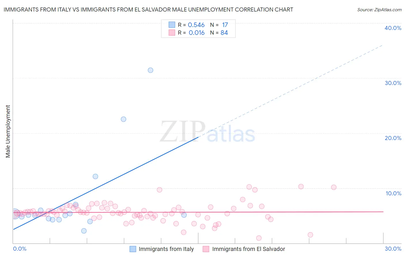 Immigrants from Italy vs Immigrants from El Salvador Male Unemployment