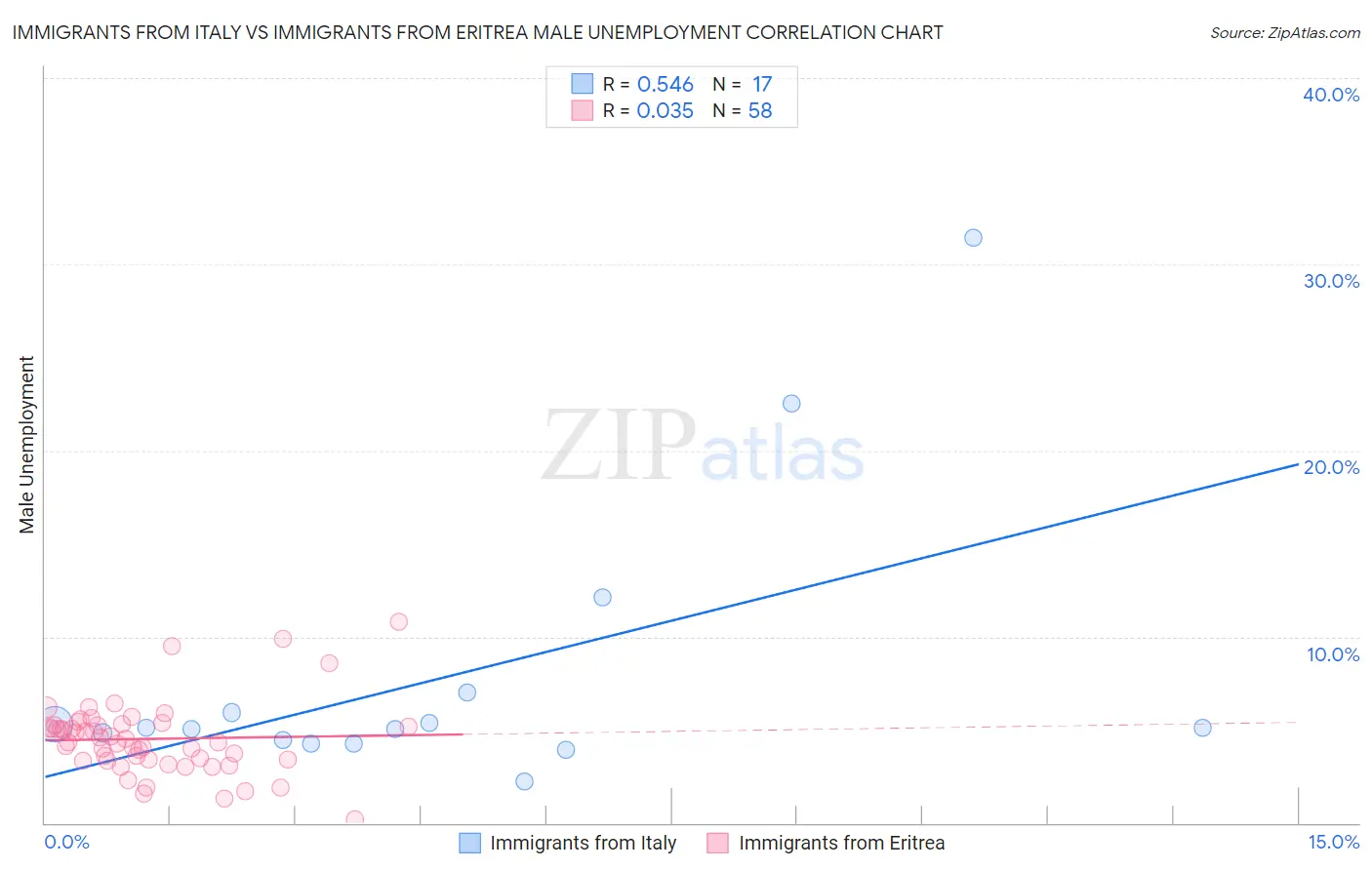 Immigrants from Italy vs Immigrants from Eritrea Male Unemployment
