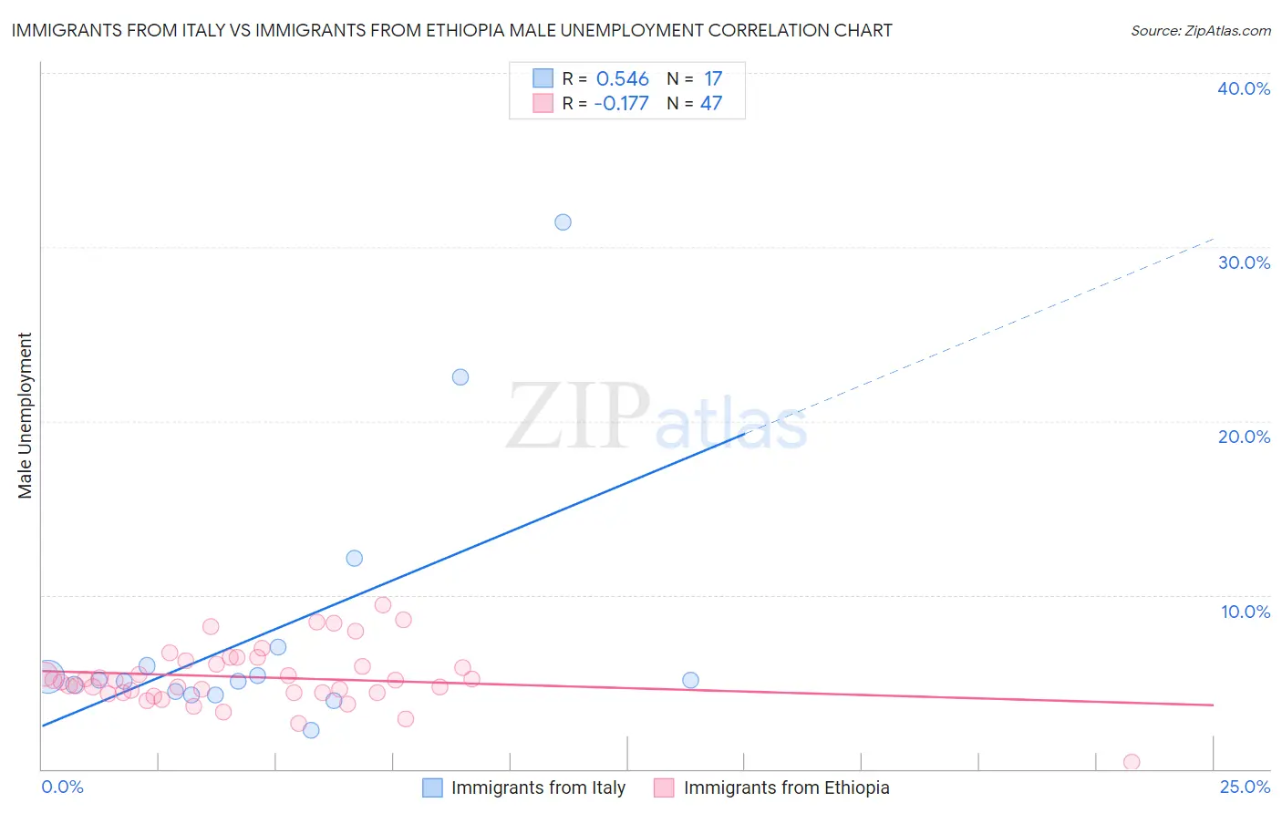 Immigrants from Italy vs Immigrants from Ethiopia Male Unemployment